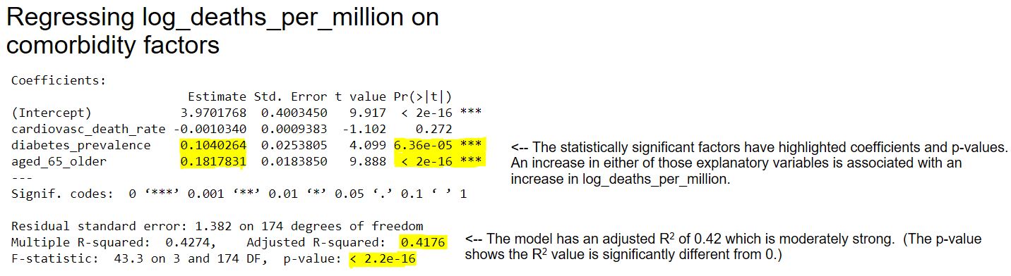 Linear Model of Comorbidity Variables
